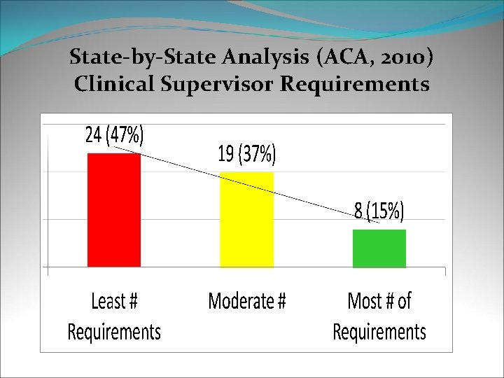 State-by-State Analysis (ACA, 2010) Clinical Supervisor Requirements 