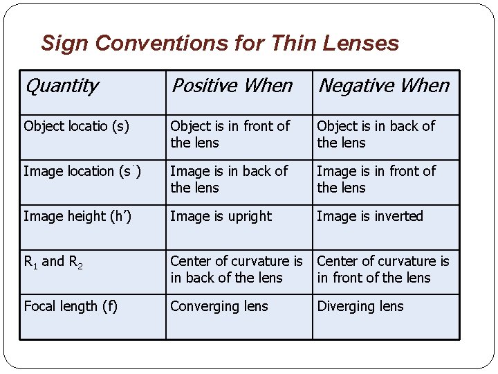 Sign Conventions for Thin Lenses Quantity Positive When Negative When Object locatio (s) Object