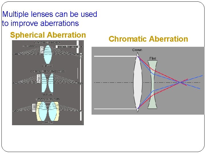 Multiple lenses can be used to improve aberrations Spherical Aberration Chromatic Aberration 