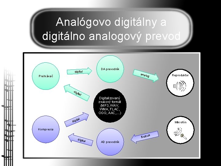 Analógovo digitálny a digitálno analogový prevod DA prevodník digital anal og Prehrávač Reproduktor dig