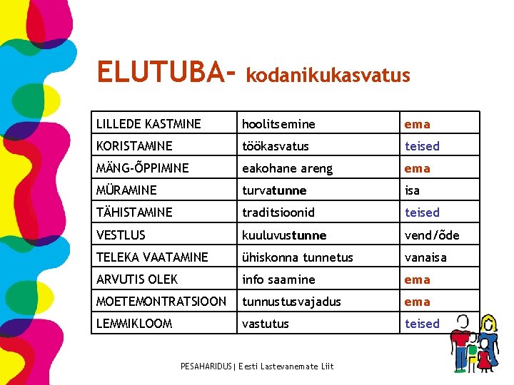 ELUTUBA- kodanikukasvatus LILLEDE KASTMINE hoolitsemine ema KORISTAMINE töökasvatus teised MÄNG-ÕPPIMINE eakohane areng ema MÜRAMINE