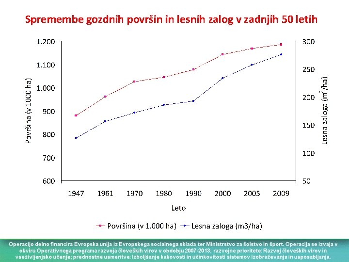 Spremembe gozdnih površin in lesnih zalog v zadnjih 50 letih 