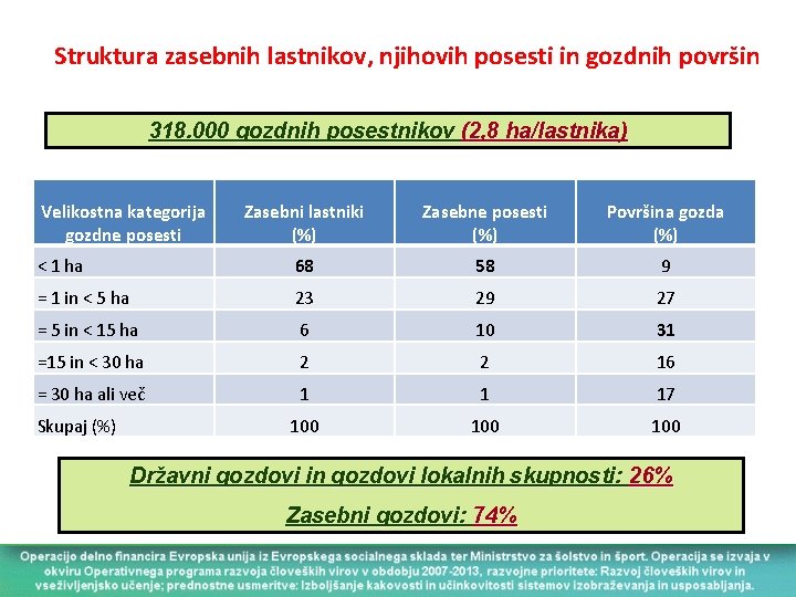 Struktura zasebnih lastnikov, njihovih posesti in gozdnih površin 318. 000 gozdnih posestnikov (2, 8