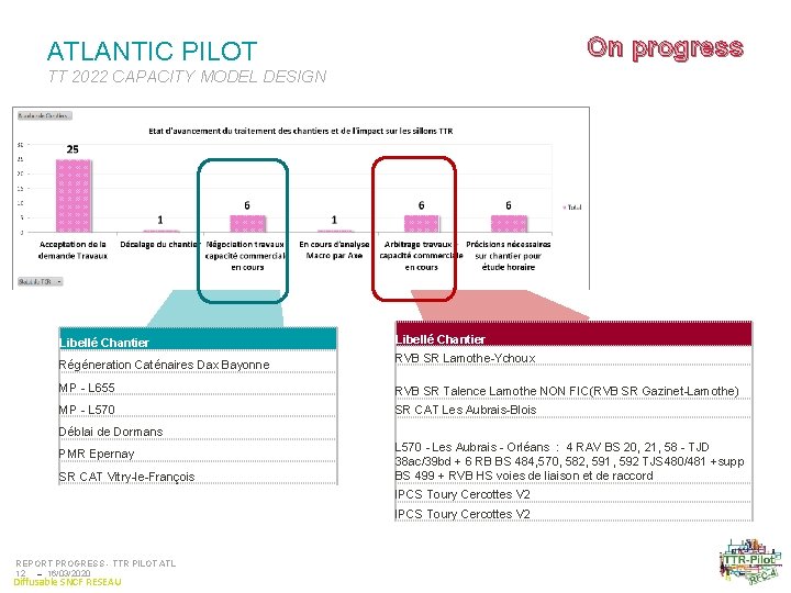 On progress ATLANTIC PILOT TT 2022 CAPACITY MODEL DESIGN Libellé Chantier Régéneration Caténaires Dax