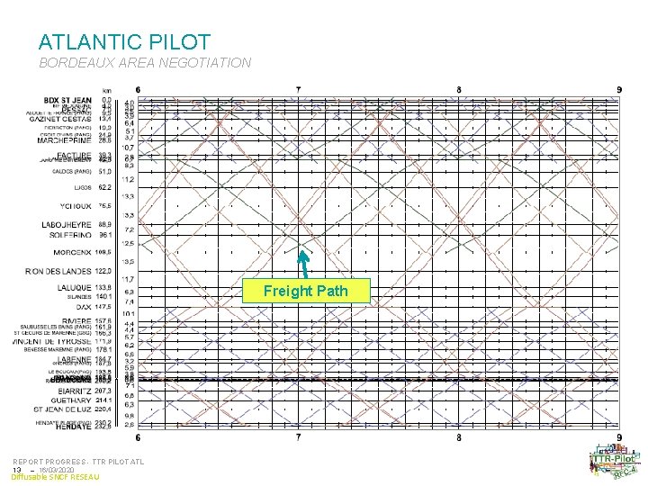 ATLANTIC PILOT BORDEAUX AREA NEGOTIATION Freight Path REPORT PROGRESS - TTR PILOT ATL 13