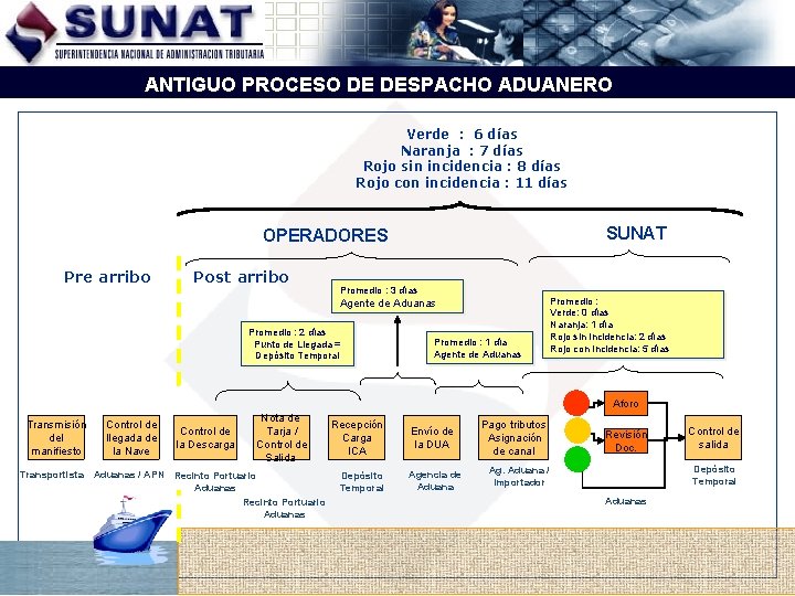 ANTIGUO PROCESO DE DESPACHO ADUANERO Verde : 6 días Naranja : 7 días Rojo