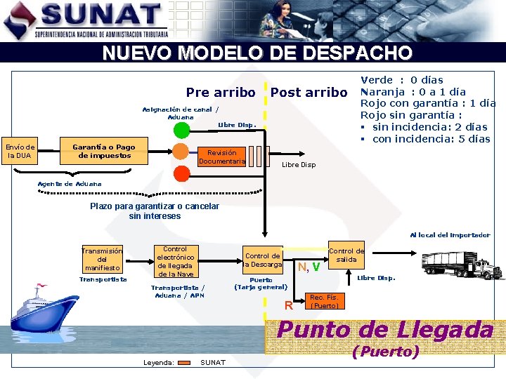 NUEVO MODELO DE DESPACHO Pre arribo Post arribo Asignación de canal / Aduana Libre