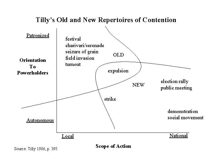 Tilly’s Old and New Repertoires of Contention Patronized Orientation To Powerholders festival charivari/serenade seizure
