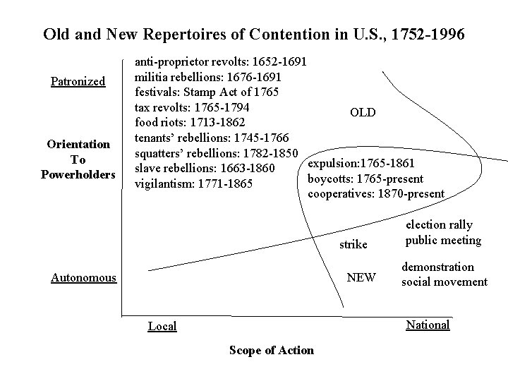 Old and New Repertoires of Contention in U. S. , 1752 -1996 Patronized Orientation