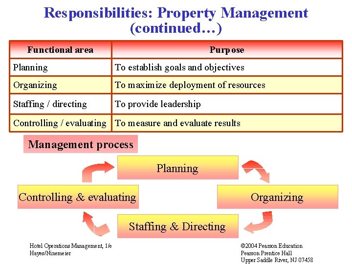 Responsibilities: Property Management (continued…) Functional area Purpose Planning To establish goals and objectives Organizing