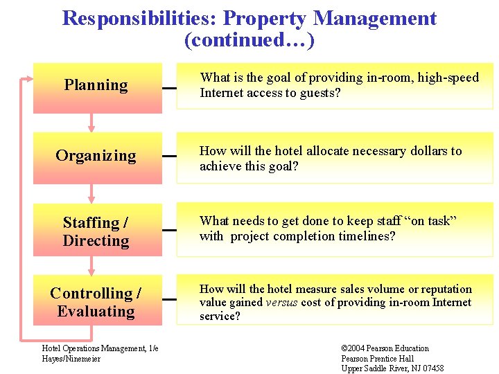 Responsibilities: Property Management (continued…) Planning What is the goal of providing in-room, high-speed Internet