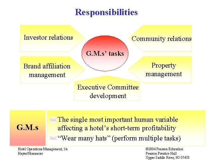 Responsibilities Investor relations Community relations G. M. s’ tasks Property management Brand affiliation management