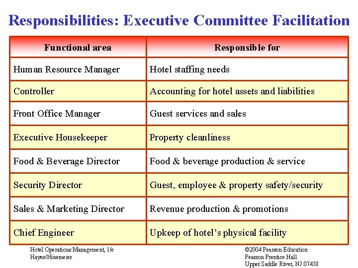 Responsibilities: Executive Committee Facilitation Functional area Responsible for Human Resource Manager Hotel staffing needs