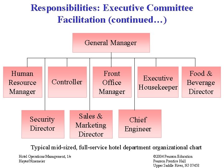 Responsibilities: Executive Committee Facilitation (continued…) General Manager Human Resource Manager Controller Security Director Front