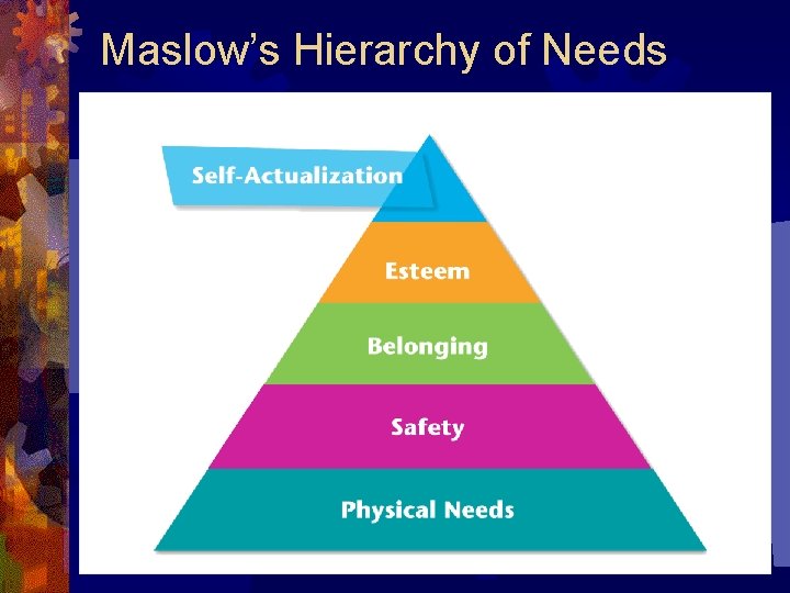 Maslow’s Hierarchy of Needs 