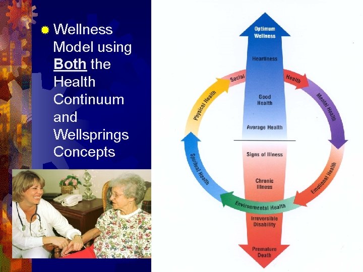 ® Wellness Model using Both the Health Continuum and Wellsprings Concepts 