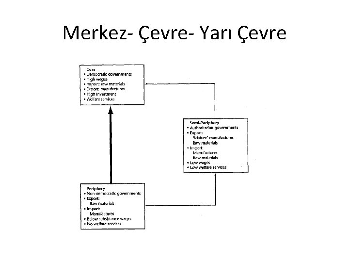 Merkez- Çevre- Yarı Çevre 