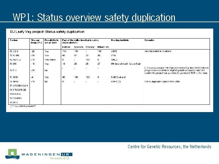 WP 1: Status overview safety duplication Centre for Genetic Resources, the Netherlands 