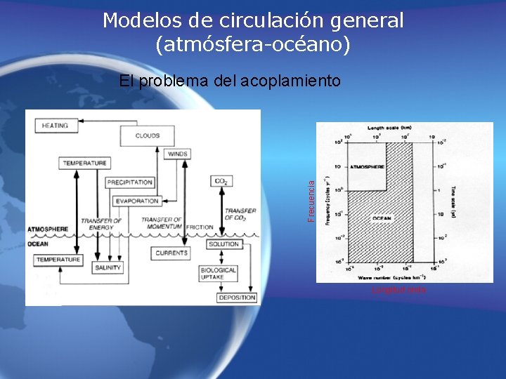 Modelos de circulación general (atmósfera-océano) Frecuencia El problema del acoplamiento Longitud onda Modelos de circulación general (atmósfera-océano) Frecuencia El problema del acoplamiento Longitud onda