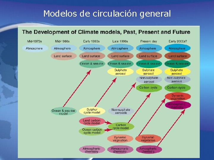 Modelos de circulación general Modelos de circulación general