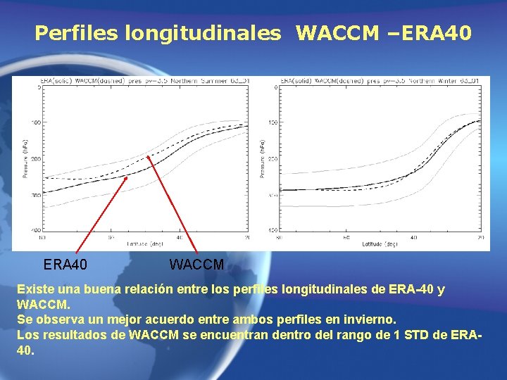 Perfiles longitudinales WACCM –ERA 40 WACCM Existe una buena relación entre los perfiles longitudinales Perfiles longitudinales WACCM –ERA 40 WACCM Existe una buena relación entre los perfiles longitudinales