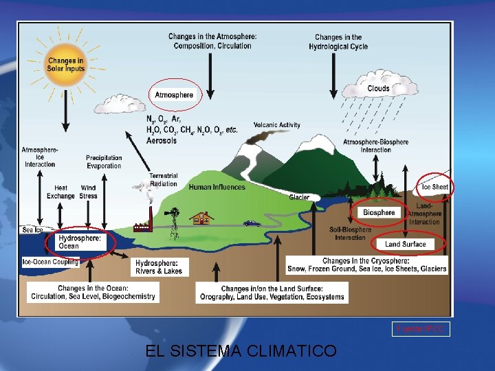 Fuente: IPCC EL SISTEMA CLIMATICO Fuente: IPCC EL SISTEMA CLIMATICO