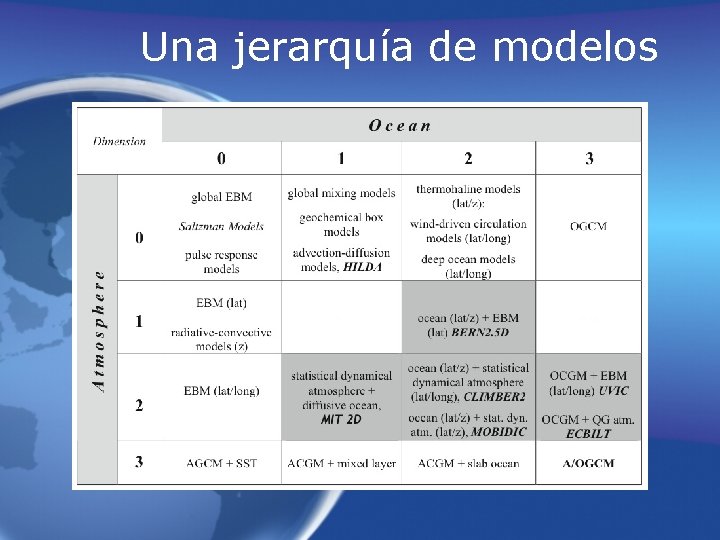Una jerarquía de modelos Una jerarquía de modelos