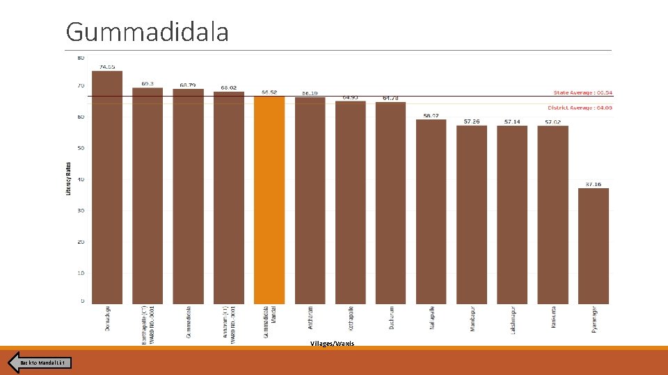 Gummadidala Villages/Wards Back to Mandal List Gummadidala Villages/Wards Back to Mandal List