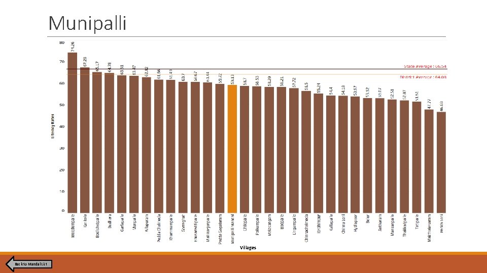 Munipalli Villages Back to Mandal List Munipalli Villages Back to Mandal List