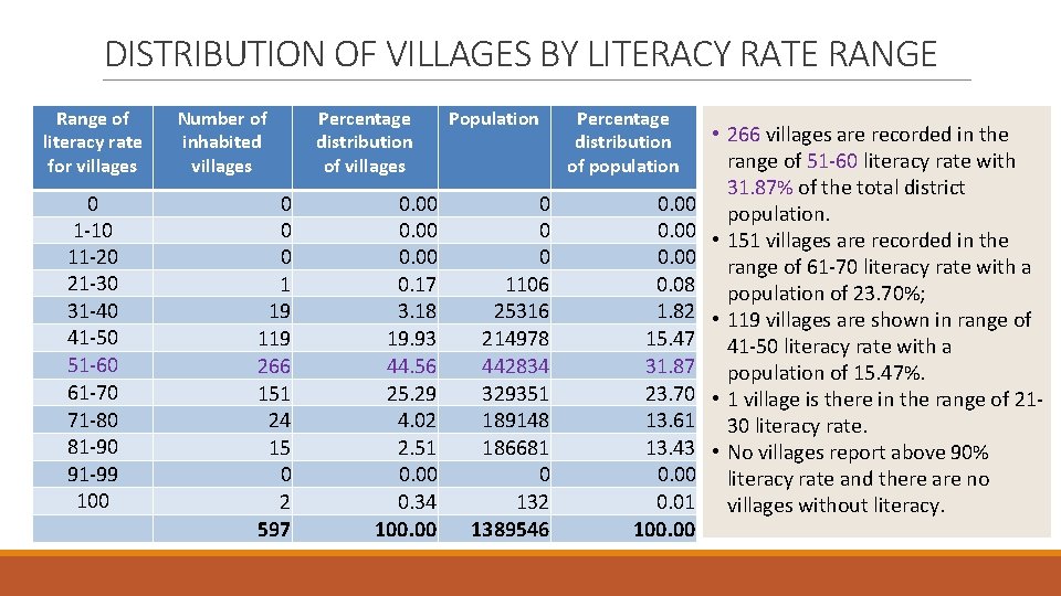 DISTRIBUTION OF VILLAGES BY LITERACY RATE RANGE Range of literacy rate for villages 0 DISTRIBUTION OF VILLAGES BY LITERACY RATE RANGE Range of literacy rate for villages 0