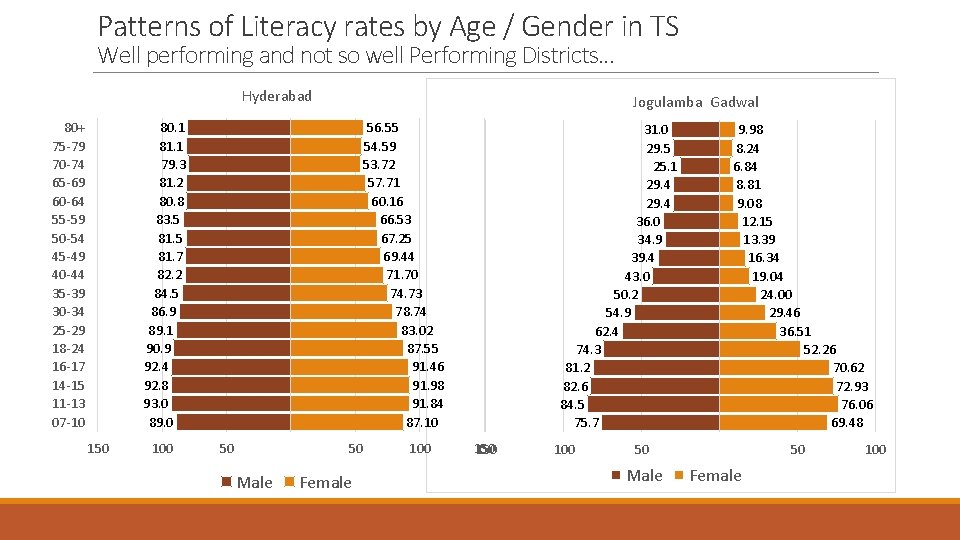 Patterns of Literacy rates by Age / Gender in TS Well performing and not Patterns of Literacy rates by Age / Gender in TS Well performing and not
