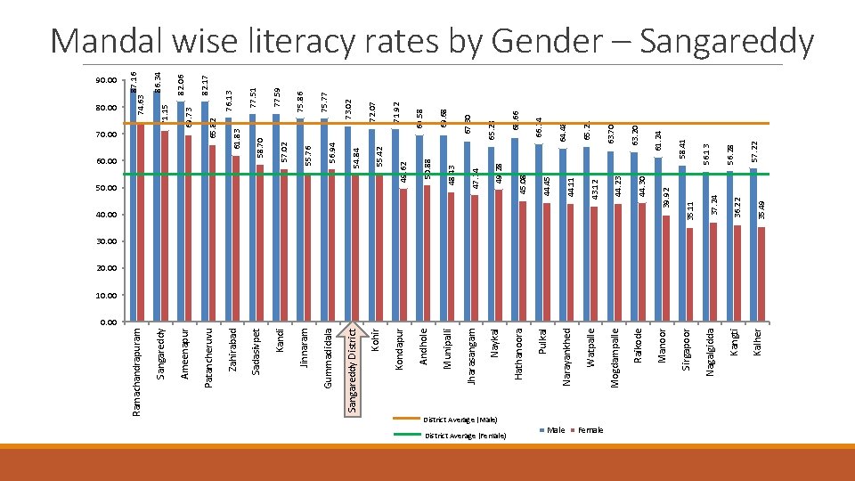 District Average (Female) Male District Average (Male) Female Kalher Kangti Nagalgidda 45. 08 44. District Average (Female) Male District Average (Male) Female Kalher Kangti Nagalgidda 45. 08 44.