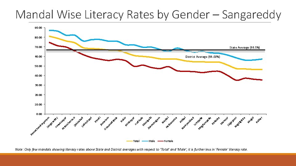 Mandal Wise Literacy Rates by Gender – Sangareddy 90. 00 80. 00 70. 00 Mandal Wise Literacy Rates by Gender – Sangareddy 90. 00 80. 00 70. 00