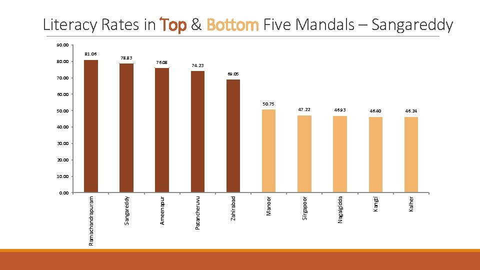 Literacy Rates in Top & Bottom Five Mandals – Sangareddy 90. 00 81. 06 Literacy Rates in Top & Bottom Five Mandals – Sangareddy 90. 00 81. 06