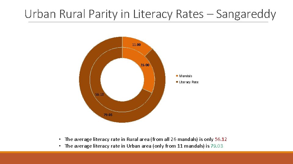 Urban Rural Parity in Literacy Rates – Sangareddy 11. 00 26. 00 Mandals Literacy Urban Rural Parity in Literacy Rates – Sangareddy 11. 00 26. 00 Mandals Literacy