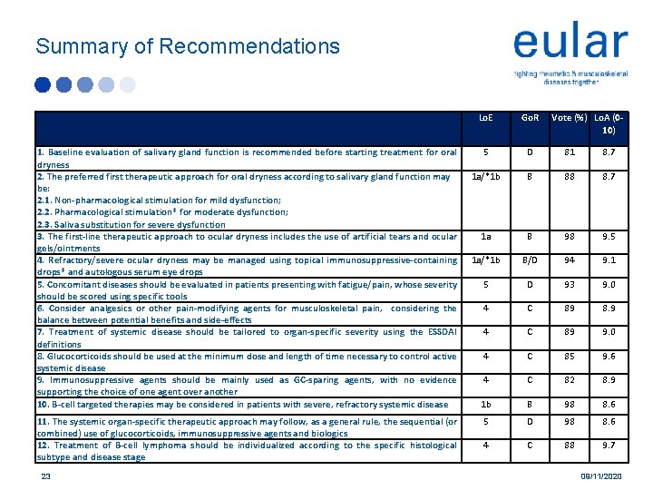 Summary of Recommendations 1. Baseline evaluation of salivary gland function is recommended before starting