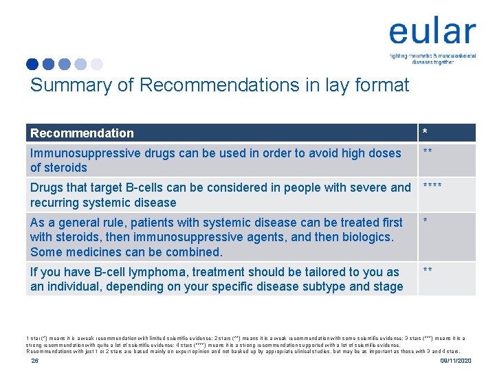 Summary of Recommendations in lay format Recommendation * Immunosuppressive drugs can be used in