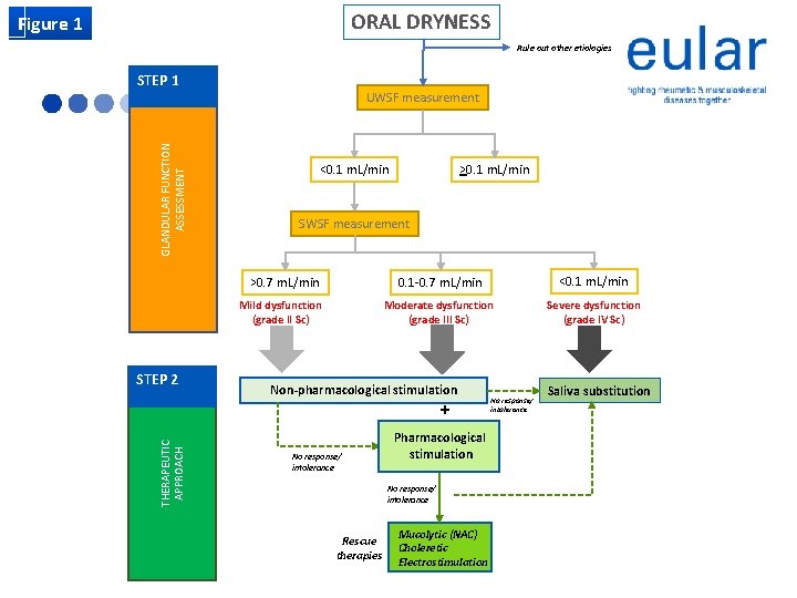 ORAL DRYNESS Figure 1 Rule out other etiologies STEP 1 GLANDULAR FUNCTION ASSESSMENT UWSF