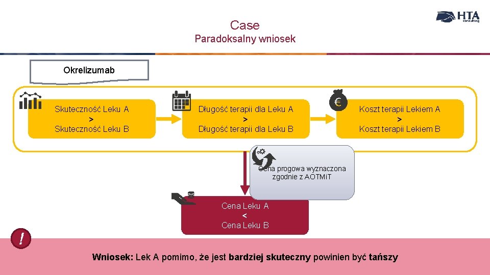 Case Paradoksalny wniosek Okrelizumab Skuteczność Leku A > Skuteczność Leku B Długość terapii dla