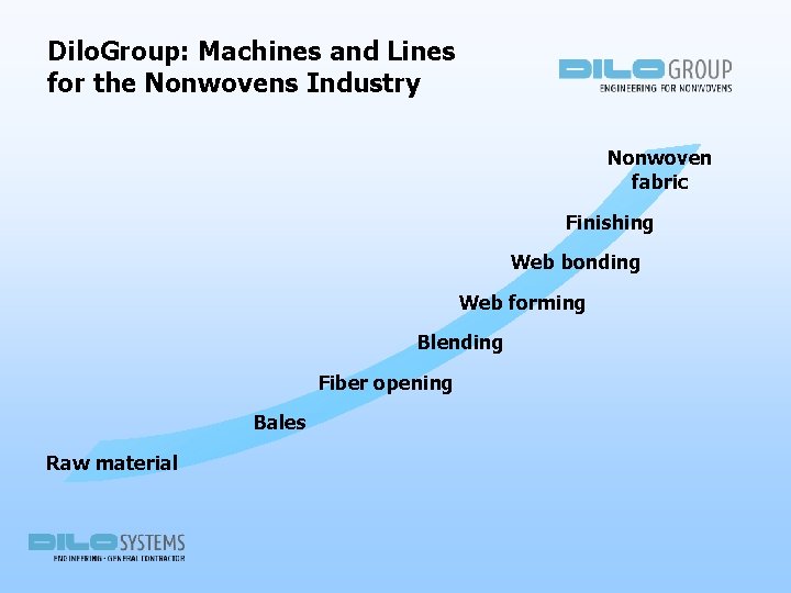 Dilo. Group: Machines and Lines for the Nonwovens Industry Nonwoven fabric Finishing Web bonding