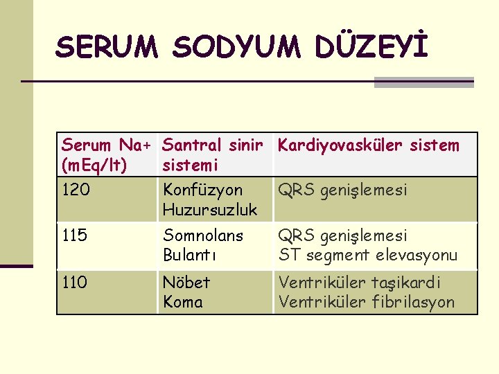 SERUM SODYUM DÜZEYİ Serum Na+ Santral sinir Kardiyovasküler sistem (m. Eq/lt) sistemi 120 Konfüzyon