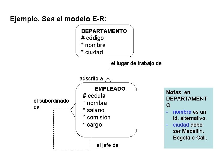 Ejemplo. Sea el modelo E-R: DEPARTAMENTO # código * nombre * ciudad el lugar