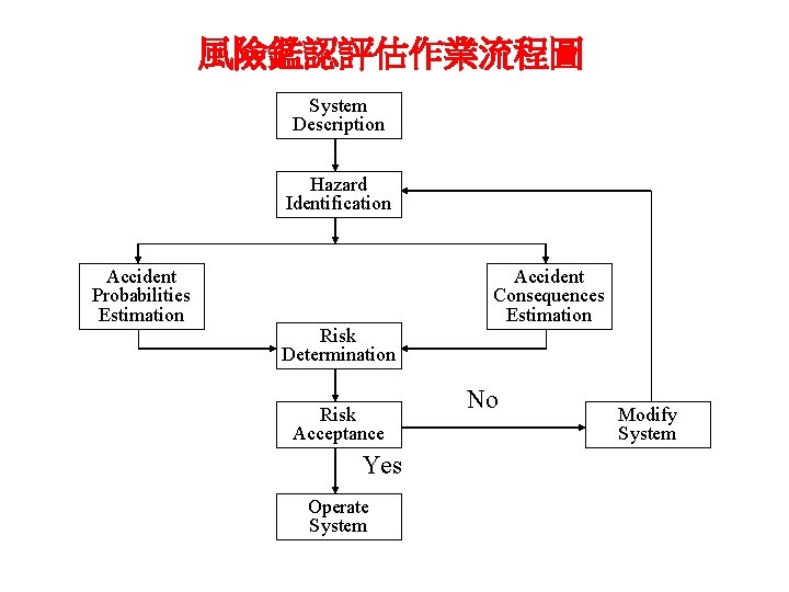 風險鑑認評估作業流程圖 System Description Hazard Identification Accident Probabilities Estimation Risk Determination Risk Acceptance Yes Operate