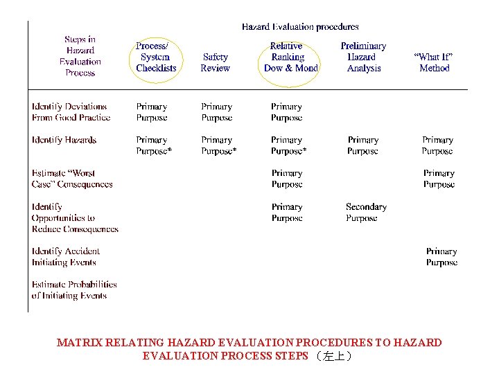 MATRIX RELATING HAZARD EVALUATION PROCEDURES TO HAZARD EVALUATION PROCESS STEPS （左上） 