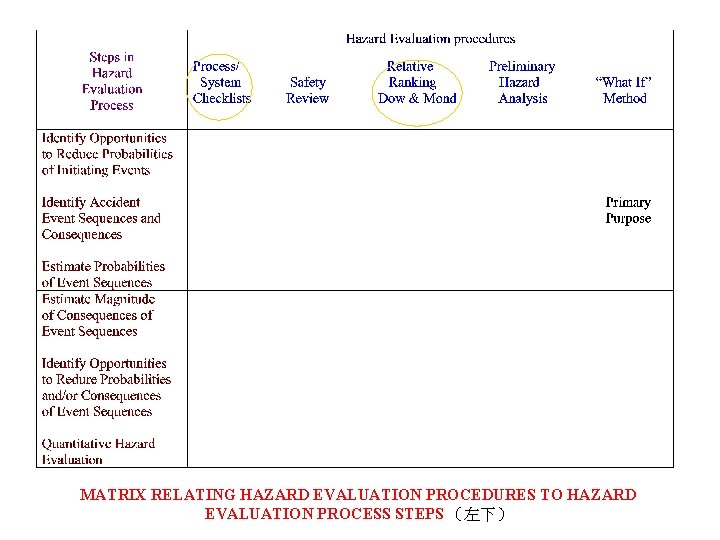 MATRIX RELATING HAZARD EVALUATION PROCEDURES TO HAZARD EVALUATION PROCESS STEPS （左下） 