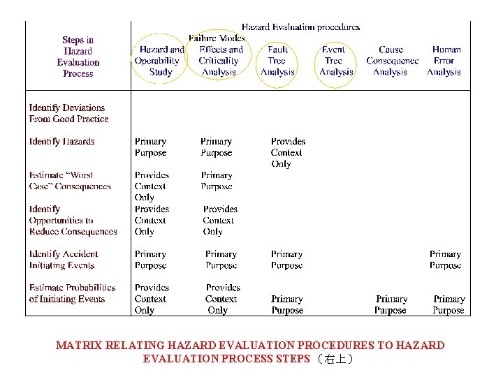 MATRIX RELATING HAZARD EVALUATION PROCEDURES TO HAZARD EVALUATION PROCESS STEPS （右上） 