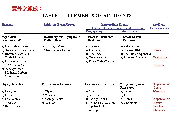 意外之組成： TABLE 1 -1. ELEMENTS OF ACCIDENTS Hazards Initiating Event/Upsets Significant Inventories of Machinery