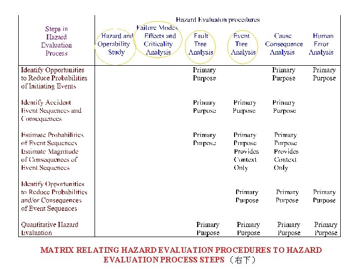 MATRIX RELATING HAZARD EVALUATION PROCEDURES TO HAZARD EVALUATION PROCESS STEPS （右下） 