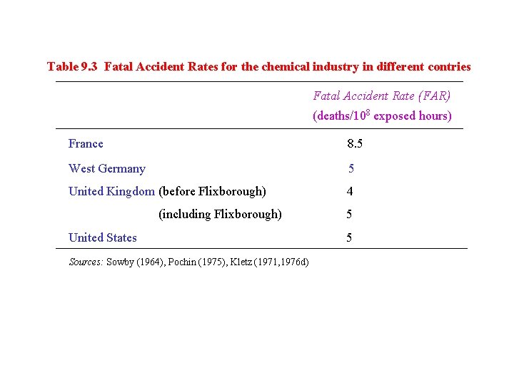 Table 9. 3 Fatal Accident Rates for the chemical industry in different contries Fatal