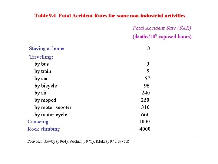 Table 9. 4 Fatal Accident Rates for some non-industrial activities Fatal Accident Rate (FAR)